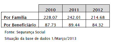 Valor Médio processado em dezembro