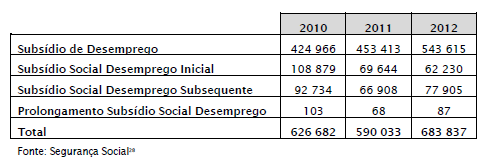 Prestações de Desemprego: Beneficiários por