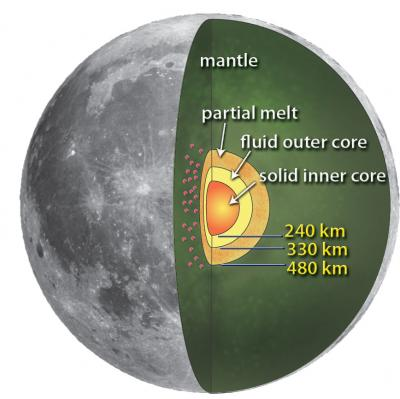 Título A Lua Em jan/2011 foi publicado na revista Science um artigo sobre a descoberta de um núcleo externo e um núcleo interno para a Lua, obtida pelo processamento de dados sísmicos antigos.