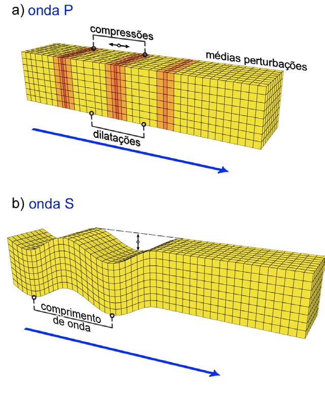contração do sólido ou do fluido sem distorção de forma (ondas P) e