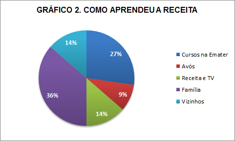 Gráfico 2. Resultados do levantamento sobre a origem do aprendizado, realizado junto as mulheres rurais do município de Conceição dos Ouros, MG.