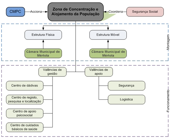 Procedimentos e Instruções de Coordenação (Apoio Social):