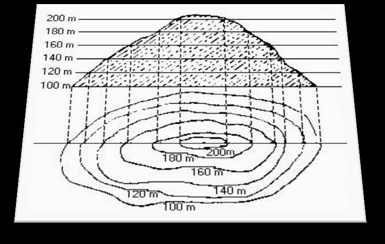 TÉCNICA DA CURVA DE NÍVEL Numa planta topográfica, uma curva de nível