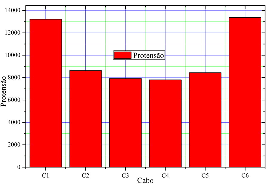 Os valores dos deslocamentos verticais, encontrados na Figura 6 podem ser obtidos por programas comerciais ao se aplicar as forças de protensão determinadas pelo método M.A.D.