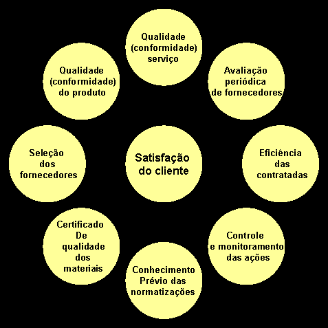 Qualidade em Projetos - Cliente