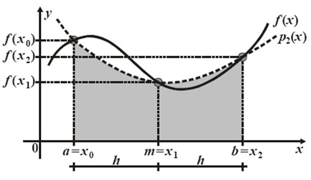 Regra de Simpson Como o termo do erro envolve a quarta derivada de f, a Regra de Simpson
