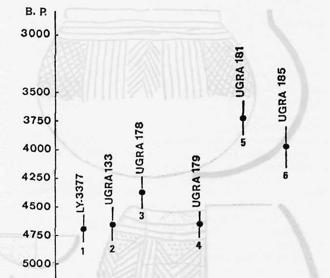 POVOADOS DA PRÉ-HISTÓRIA 301 Fig. 3 Datas de C1