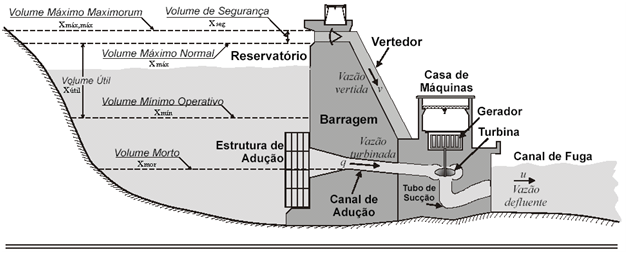 3.1 Sistema Hidrotérmico de Geração 25 Figura 2: Esquema de uma usina hidroelétrica.