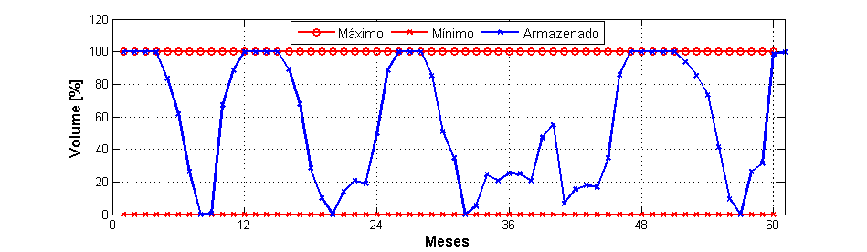 4.1 Estudo de casos 42 Figura 27: Trajetória de Volume da usina de Marimbondo entre 1980 e 1984.