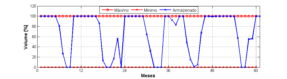 4.1 Estudo de casos 45 Figura 36: Trajetória Ótima de Operação da usina de Ilha Solteira entre 1972 e 1976. Figura 37: Atendimento à Demanda da usina de Ilha Solteira entre 1980 a 1984.