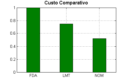4.2 Análise de Sensibilidade 51 (a) Comparativo de Custos (MLT 80%).