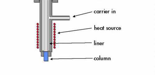 Injetor Liners Split só tem sucesso se a amostra estiver totalmente na fase vapor e misturada homogeneamente com o gas de arraste.