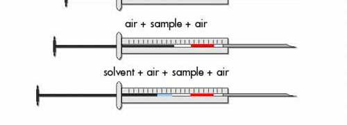Não aconselhável para solventes/analitos muito voláteis hot needle : deixar a aqulha aquecer (3-5 s) antes
