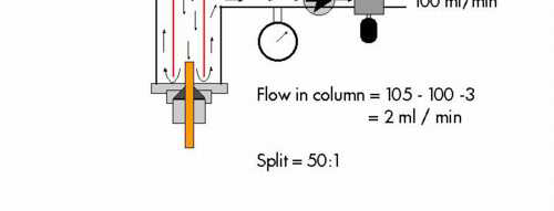 Injeção split É difícil injetar volumes menores de 1 μl diretamente O mesmo efeito pode ser obtido se for feito a divisão (split), reduzindo o volume que
