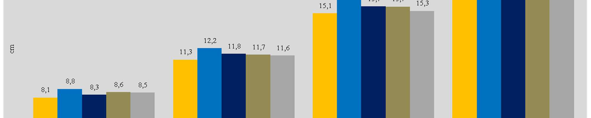 aumento do tamanho do ráquis nas modalidades