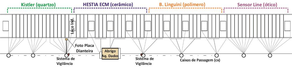 Os dados de pesagem em campo vêm do sistema de pesagem em movimento instalados. O sistema é composto de quatro conjuntos de sensores de diferentes tecnologias, conforme a Figura 3.