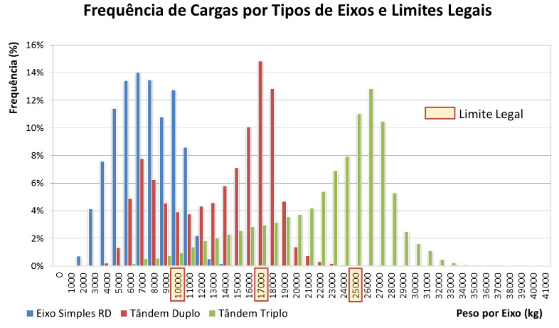 3.2. Modelo de Análise O modelo de análise considera que existe um espectro de carregamento (carga, ou peso por eixo/grupo de eixos) para cada carga velocidade da carga e da temperatura do pavimento.