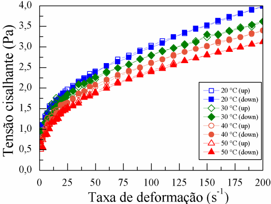 Curva ascedete Curva descedete GX (%) T ( C) K R 2 K R 2 20 0.331 0.238 0.456 0.998 0.489 0.158 0.521 0.999 0.15 30 0.432 0.158 0.508 0.998 0.462 0.131 0.541 0.995 40 0.349 0.