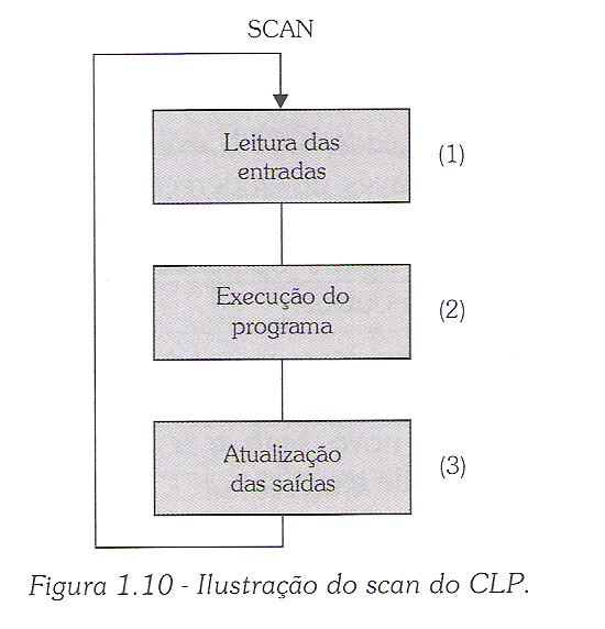 Ladder básico : contato de trasição disparo na subida disparo na descida 27 Ladder básico : SCAN A sequência de varredura de um programa ladder é um conceito importante e diz a ordem em que