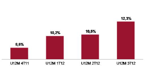 Destaques Financeiros ROIC Antes de Impostos (1) Receita Bruta (R$ MM) EBITDA Ajustado e Margem