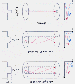 a) b) n 1 - índice de refração do núcleo n 2 - índice de refração da casca Ie - Impulso de entrada Is - Impulso de saída c) Figura 3.