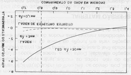 menor dispersão que o LED), sendo utilizado em fibras cuja matéria prima é a sílica, que próximo a 1,3 µm de comprimento apresenta uma dispersão mínima. No gráfico da Fig. 3.