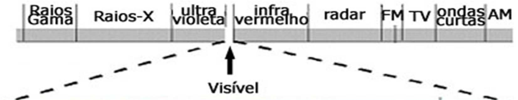 Os nossos olhos são sensíveis às ondas electromagnéticas cujos