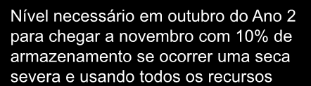 Armazenamento (% EARmax) A Curva de Aversão a Risco (CAR) 70% 60% 50% 47% 53% 57% 59% 61% 60% 55% 48% 2 Nível necessário em outubro do Ano 2 para chegar a novembro com 10% de armazenamento se ocorrer