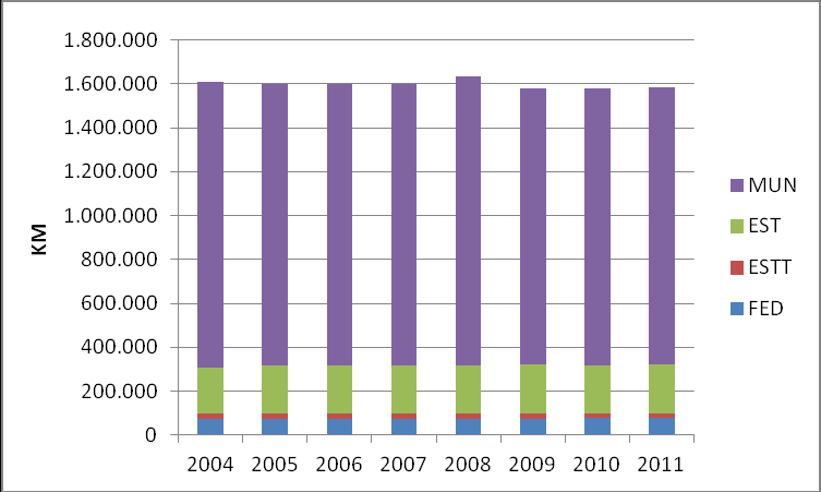 2.2. SÍNTESE DA EVOLUÇÃO DA MALHA RODOVIÁRIA NO BRASIL O Brasil, com 27 Estados, 5.565 municípios e 8.514.