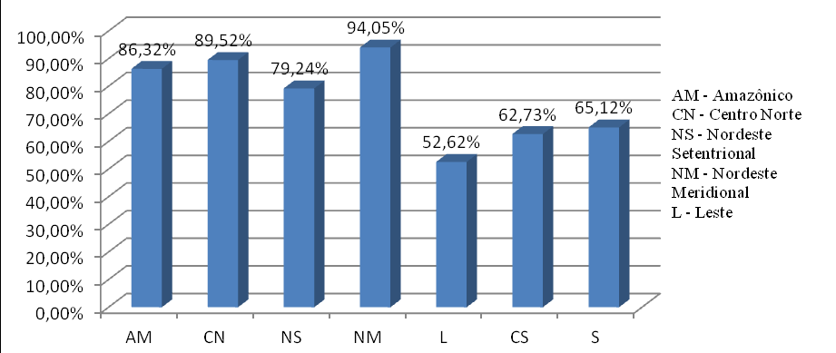 Tabela 4.6 Percentual do total de quilômetros rodoviários em execução governamental em relação ao PNLT, por Vetor Logístico, período 2008-2011. Vetor Logístico PAC, PPA PNLT % AM 4.290,97 3.