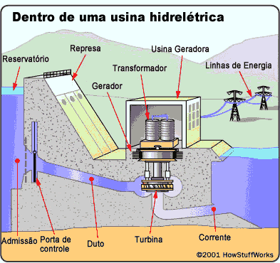 11 Imagem 2 Dentro de uma Usina Hidrelétrica. Fonte: Kevin Bonsor, acervo particular, 2001. Todas as usinas hidrelétricas do Brasil são interligadas pois [.