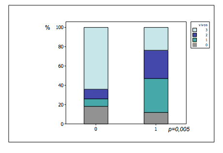 76 Resultados Tabela 11 - Análise da presença de intercorrência fetal nas 67 gestações trigemelares avaliadas no Setor de Medicina Fetal do HCFMUSP 1998 a 2012, de acordo com o número de crianças