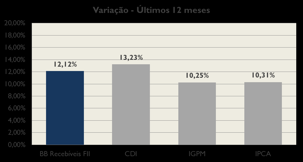 Evolução da Cota dez/15 Cota no início do período R$ 101,06 Rendimentos Incorridos - Competência R$ 1,75 Rendimentos