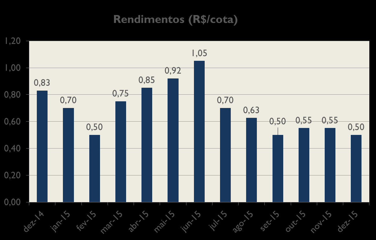 Distribuições O fundo distribuiu R$ 0,50/cota em rendimentos referentes ao mês de dezembro (pagos em 15 de janeiro).