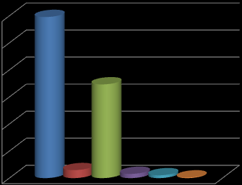 21 Tabela 4. CPO-D e seus componentes, média e desvio padrão (DP) e sua associação com a renda em trabalhadores da indústria (N=1747) atendidos pelo SESI-BA, 2010.