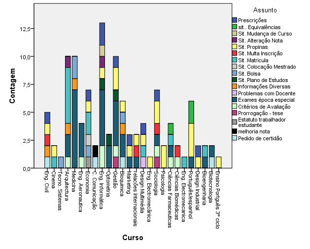 GRÁFICO CURSO ASSUNTO O quadro nº 6 evidencia que a grande preocupação dos estudantes, quando procuraram o Gabinete, teve origem em questões relacionadas com a época especial,