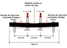 6000 5000 4000 E50% 3000 2000 1000 Vida à Fadiga 0 1 10 100 1000 10000 100000