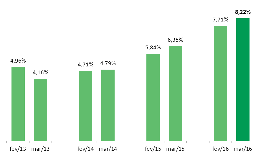 Total de dívidas - Variação Anual - Gráfico 06 ABERTURA POR FAIXA ETÁRIA DE DÍVIDA No mês de Março/16 a maioria das dívidas no SPC CDL/BH, em comparação ao mesmo mês do ano anterior,