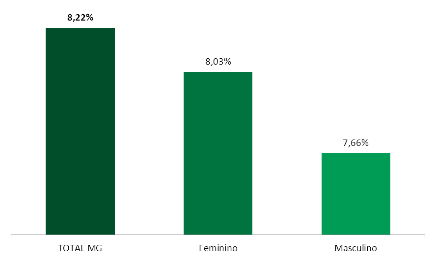 Variação Anual de por Género de atraso da Dívida - Gráfico 09 Atraso de Dívidas por CNAE Ao analisarmos os setores do segmento que detém uma maior quantidade de dívidas registradas em