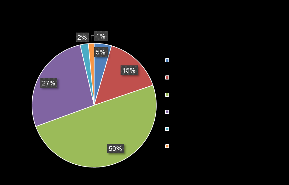 16 A maior parte desse corpo é constituída por alunos de graduação e pós-graduação, correspondendo, juntos, a, aproximadamente, 77% da população da