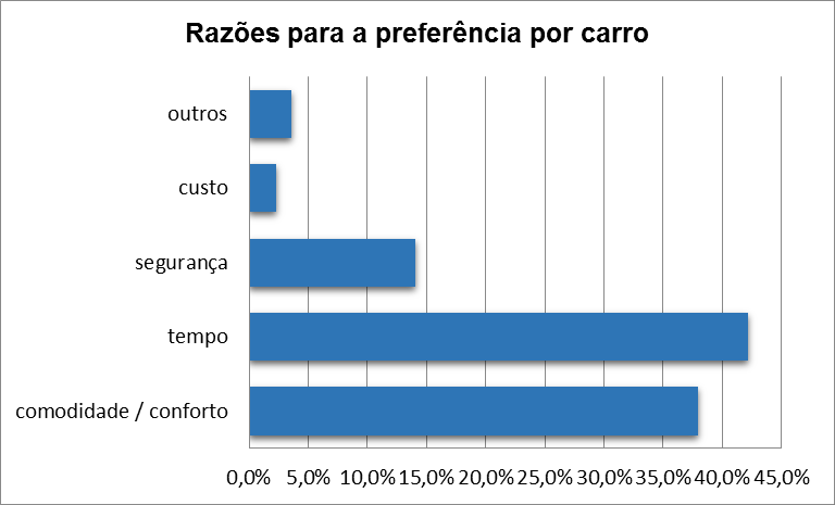 33 Gráfico 5.3.3-3: Divisão das respostas obtidas por meio utilizado para deslocamentos internos à CUASO Perguntas adicionais foram realizadas de modo a compreender o motivo dos deslocamentos