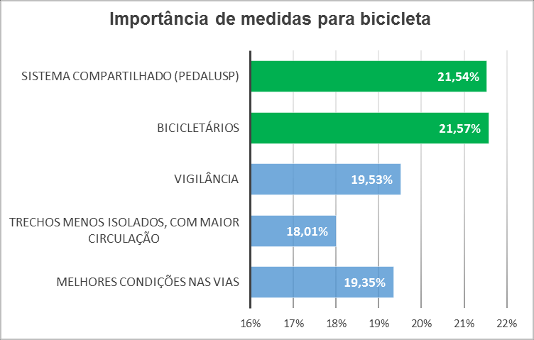 35 Gráfico 5.3.3-6: Importância de medidas para bicicleta Entre os entrevistados que costumam utilizar a bicicleta para deslocamentos internos, aproximadamente 50% encontram bicicletários em sua origem ou destino.