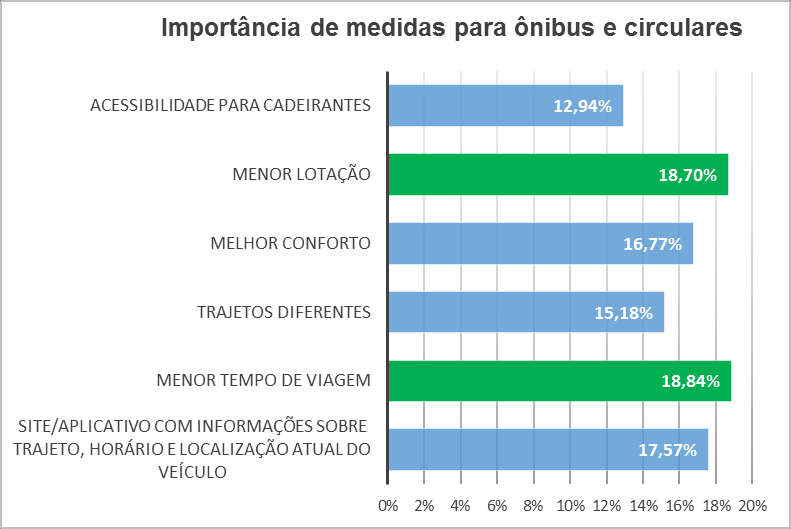 36 Gráfico 5.3.3-7: Importância de medidas para ônibus e circulares 5.