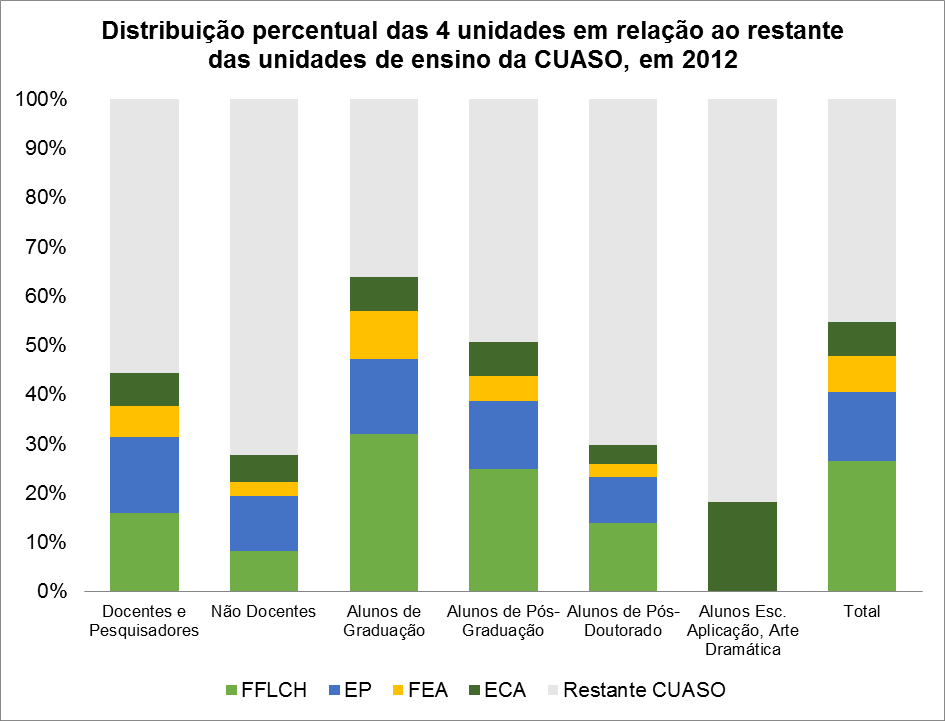 53 6.2 ESTUDO DE CASO Foram escolhidas as 4 unidades mais representativas do comportamento dos usuários da CUASO, de acordo com o questionário complementar apresentado no item 6.1.2. 2, com a finalidade de realização de uma análise mais detalhada, em âmbito geral, da situação atual da mobilidade interna na Cidade Universitária.