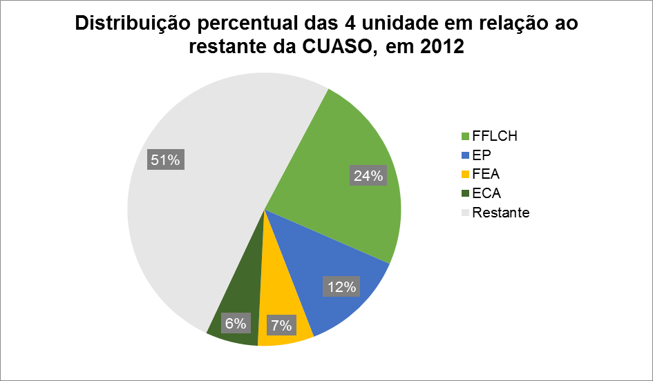 54 Juntas, as 4 representam 62,3% dos alunos da Graduação e 54,8% das Unidades de ensino da CUASO além de representarem 49,2% da população total da CUASO, como mostra o gráfico 6.22: : Gráfico 6.