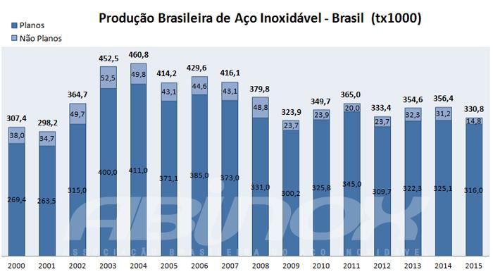 23 A produção mundial de aço inox em 2011 foi de 32,1 milhões de toneladas, representando um crescimento de 3,3% em relação a 2010, segundo dados