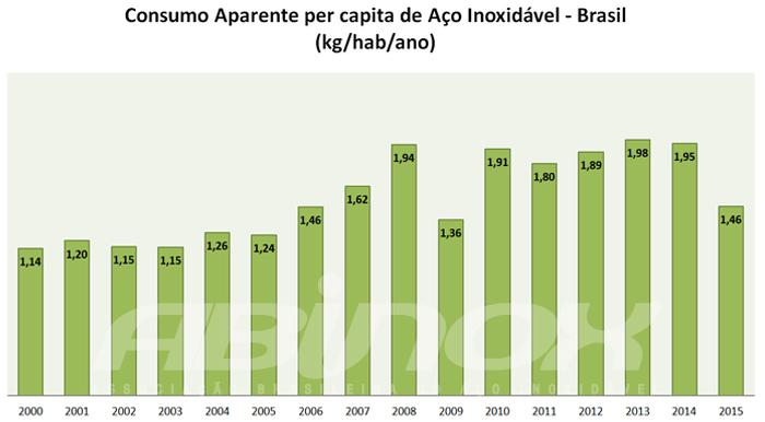 A produção brasileira e o consumo perca pita de aço inoxidável evoluiu conforme os gráficos abaixo: Figura 1 Produção de aço inoxidável Brasil Fonte: