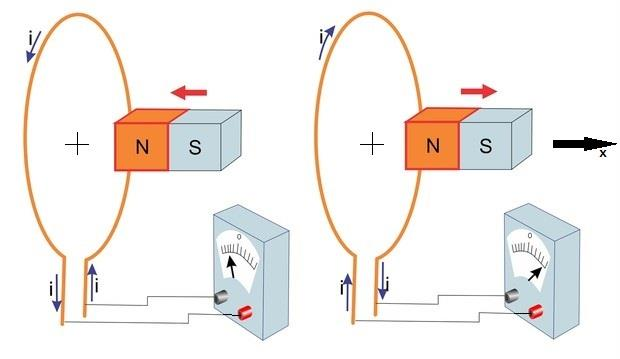 1. Introdução Um dos principais fenômenos do eletromagnetismo pode ser descrito pela lei da indução eletromagnética (IEM), que relaciona a força eletromotriz (FEM ou ɛ) induzida numa bobina com a