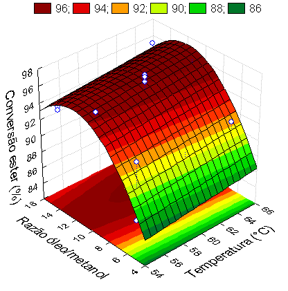 A variável temperatura (L), assim como a interação temperatura-catalisador também influenciaram significativamente a resposta indicando que o efeito de um fator depende do nível específico do outro.