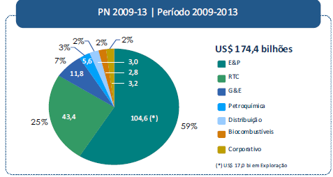 19 O Plano de Negócios da Petrobras A Petrobras anunciou investimentos de US$ 174,4 bilhões, no período de 2009 a 2013, sendo 59% (US$ 104,6 bilhões) em E&P exploração e produção (a exploração ficará
